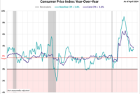 cpi report today chart