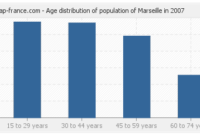 marseille france population 2023