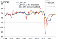 cpi forecast by month