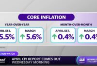 cpi report today results on