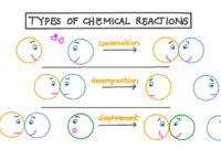 what does a chemical reaction produce