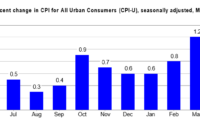 cpi report today time