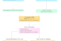 impact de la crise de 1929