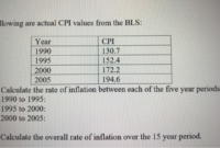 cpi calculator bls