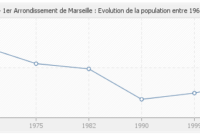 population de marseille 2022