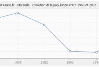 marseille nombre d’habitants 2023